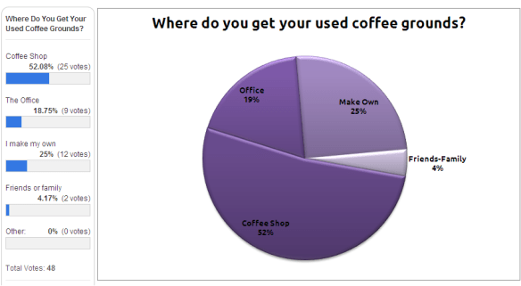 results of coffee grounds survey one