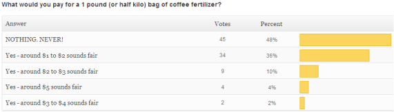 survey coffee grounds cost
